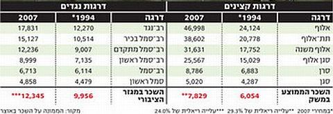 News1 תקציב הביטחון משכורות ענק רכב צמוד ופנסיות מיליונים